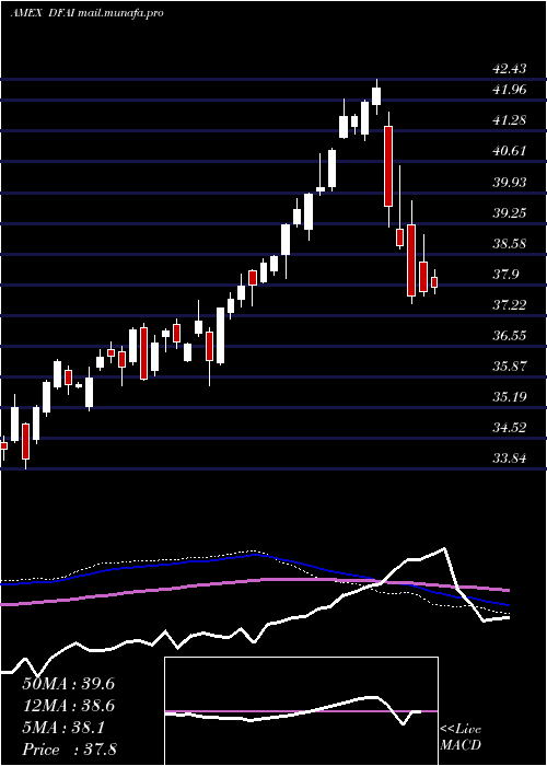  weekly chart DimensionalInternational