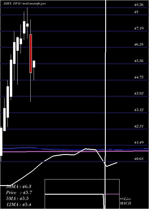  monthly chart DimensionalUs