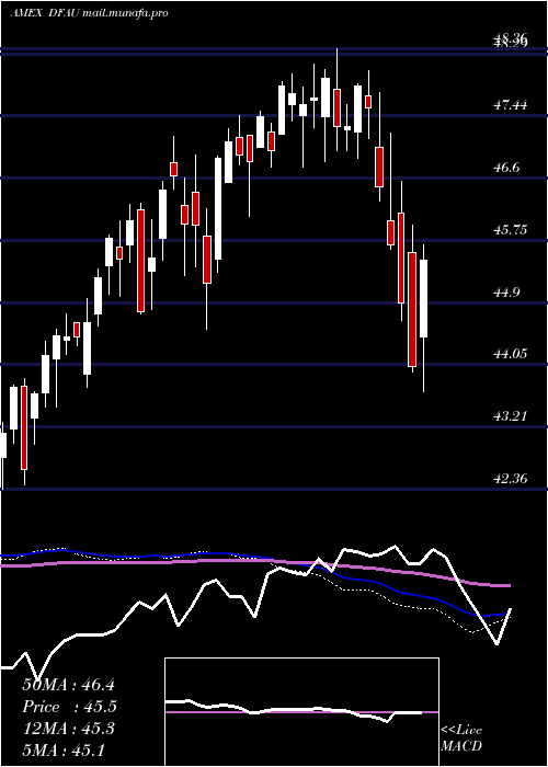  weekly chart DimensionalUs