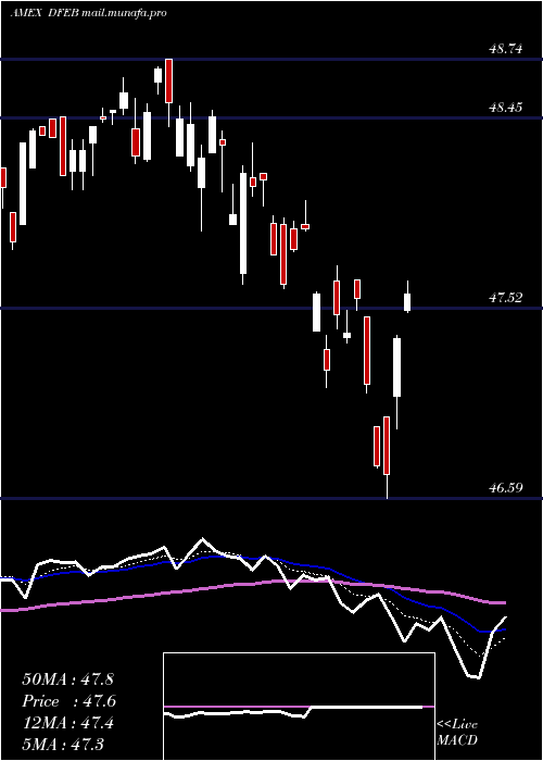  Daily chart FtCboe