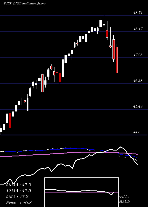  weekly chart FtCboe