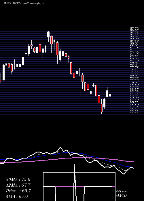  Daily chart AerospaceDefense