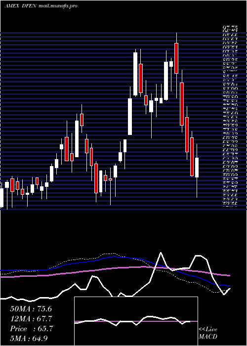  weekly chart AerospaceDefense