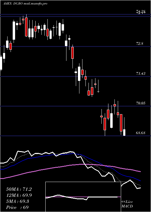  Daily chart DividendGrowth