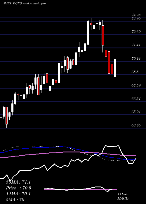  weekly chart DividendGrowth