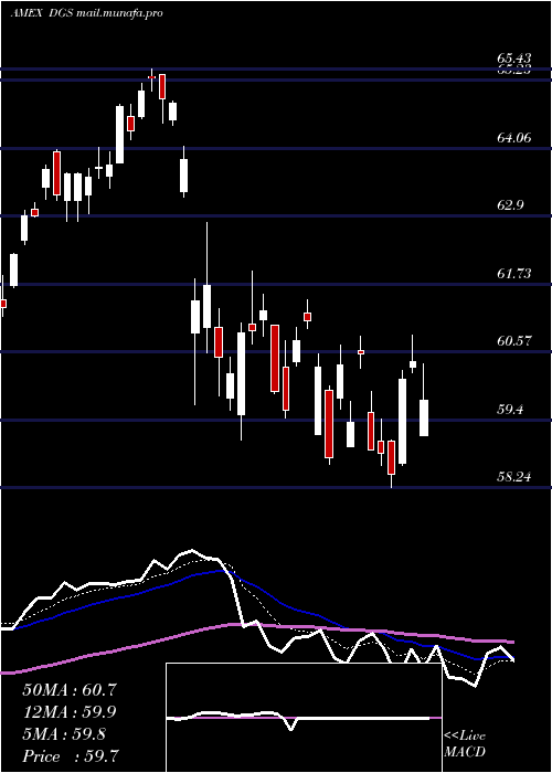 Daily chart EmrgMkts