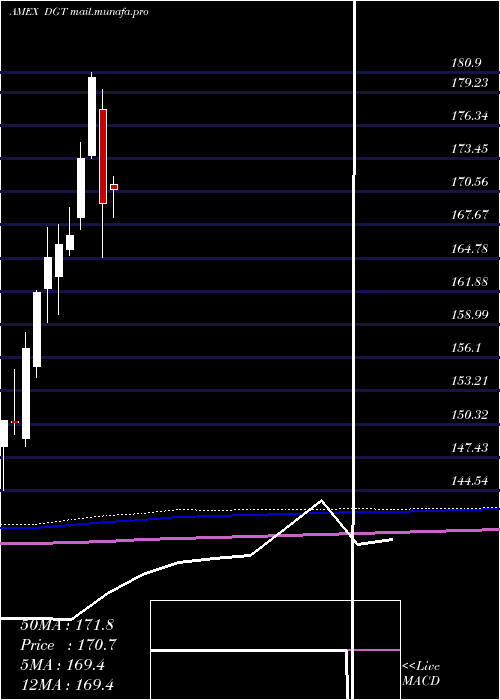  monthly chart SpdrGlobal