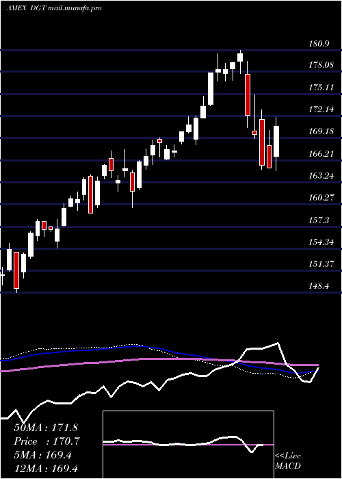  weekly chart SpdrGlobal