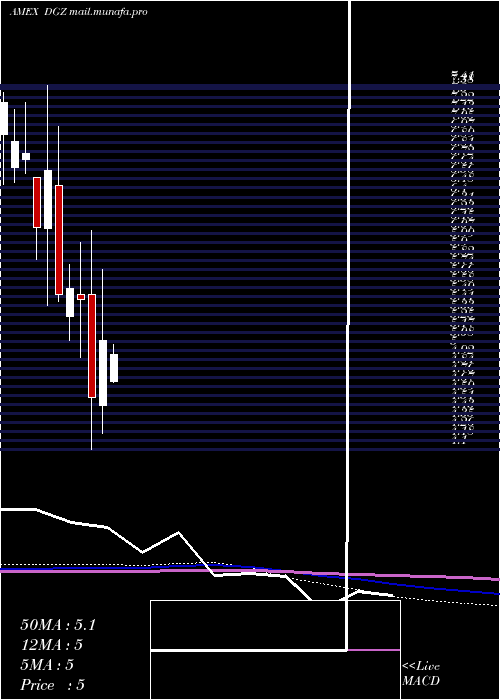  monthly chart DbGold