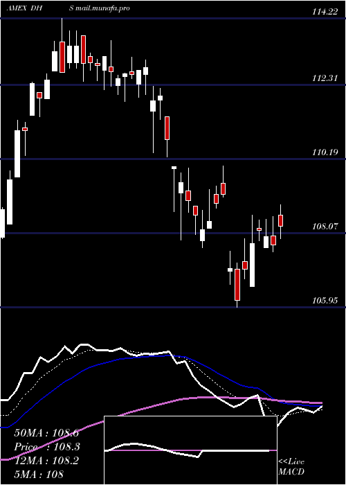  Daily chart EquityIncome