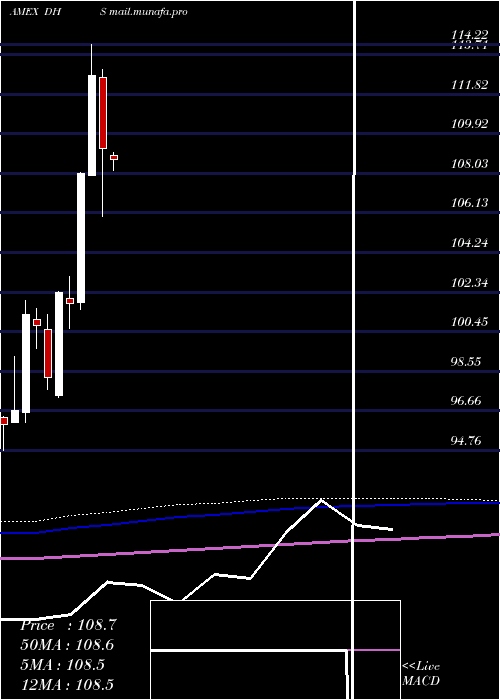  monthly chart EquityIncome