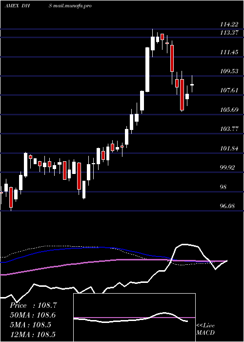  weekly chart EquityIncome