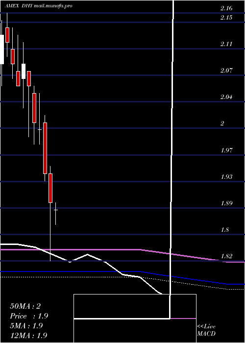  monthly chart CreditSuisse