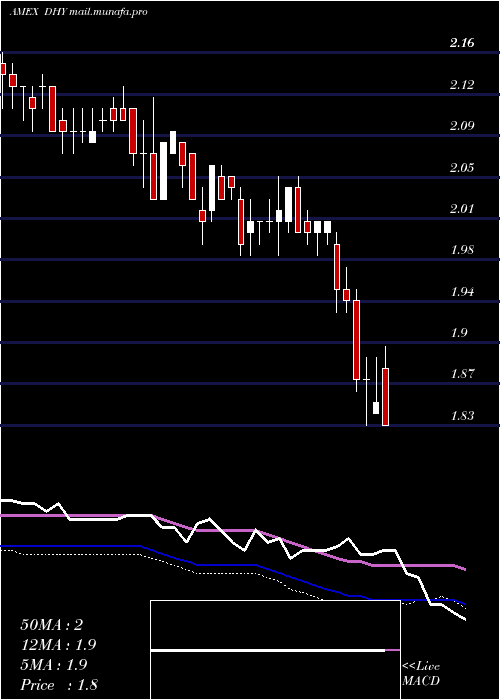  weekly chart CreditSuisse