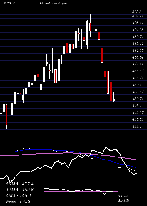  weekly chart SpdrDow