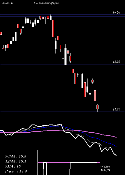  Daily chart ColumbiaDiversified