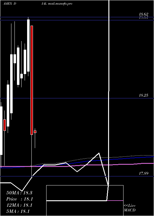  monthly chart ColumbiaDiversified