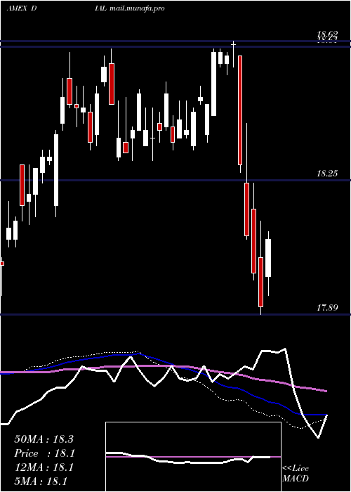 weekly chart ColumbiaDiversified
