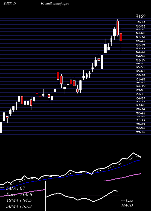  Daily chart UltraOil