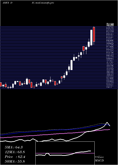  weekly chart UltraOil