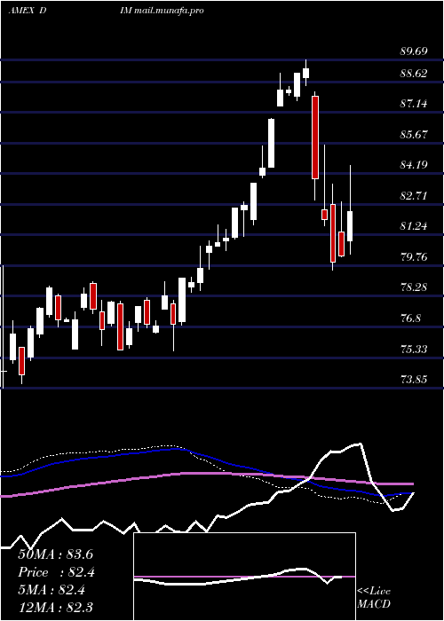  weekly chart IntlMidcap