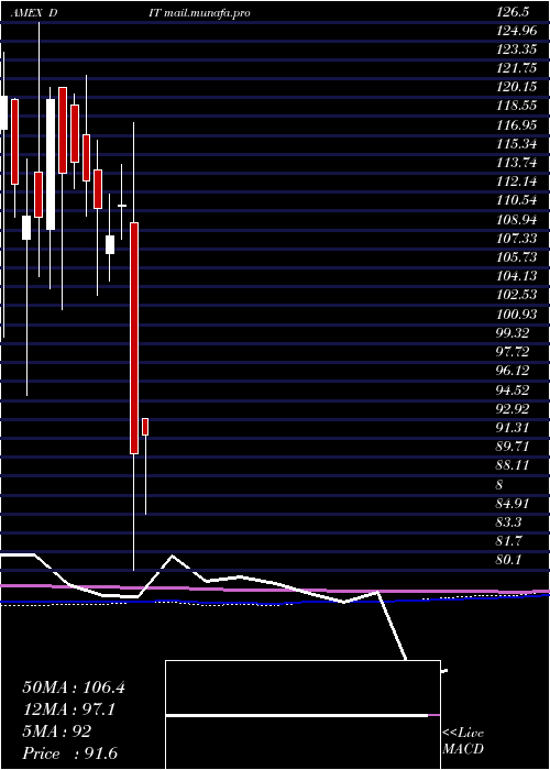  monthly chart AmconDistributing