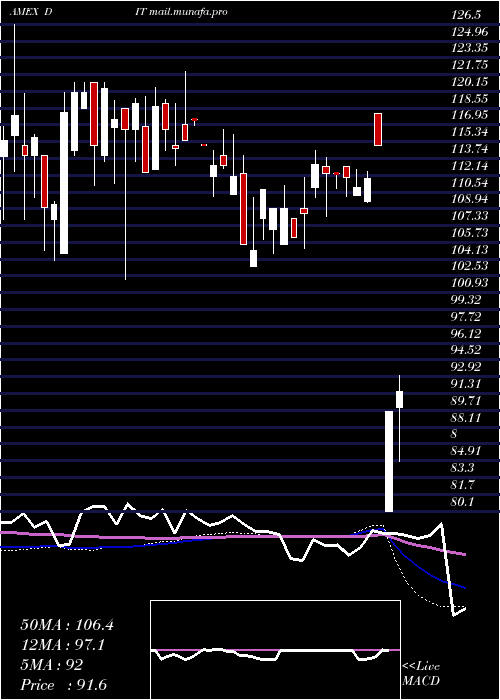  weekly chart AmconDistributing