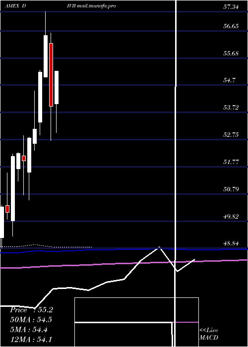  monthly chart UsDividend