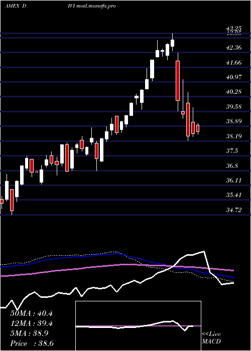  weekly chart AdvisorsharesAthena