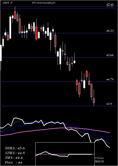  Daily chart YieldsharesCwp