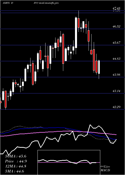  weekly chart YieldsharesCwp