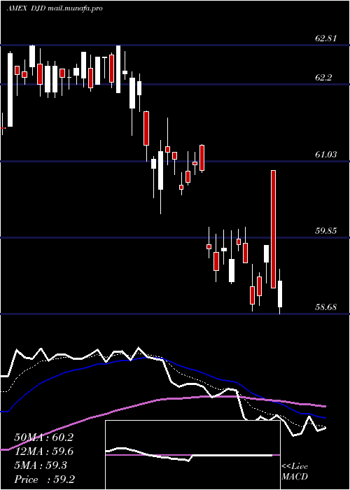  Daily chart GuggenheimDow