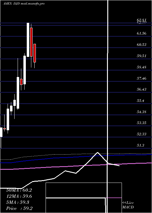  monthly chart GuggenheimDow