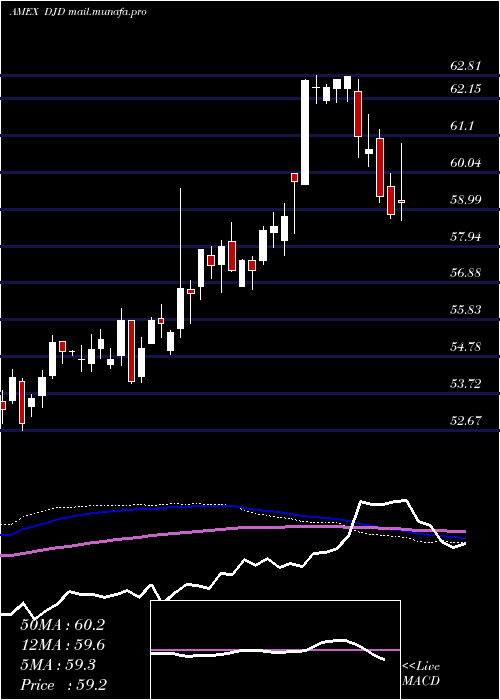  weekly chart GuggenheimDow