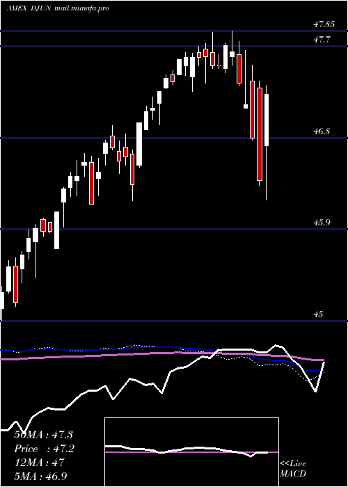 weekly chart FtCboe