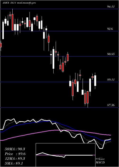  Daily chart LargecapDividend