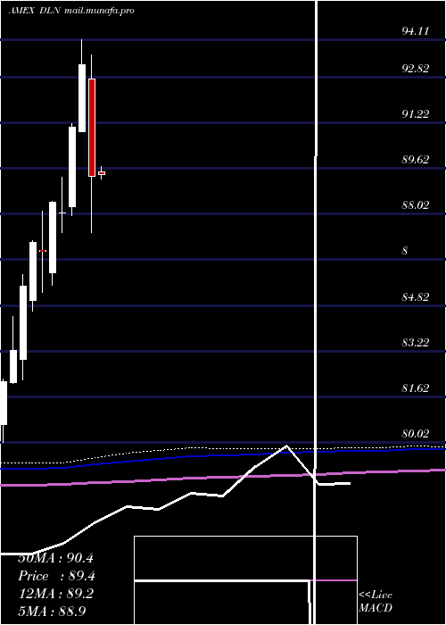  monthly chart LargecapDividend