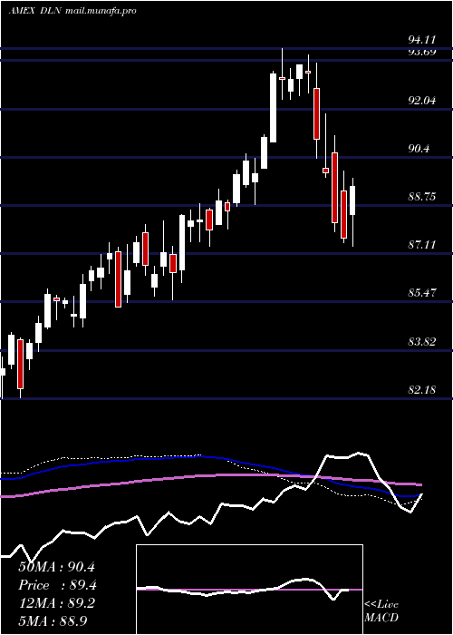  weekly chart LargecapDividend
