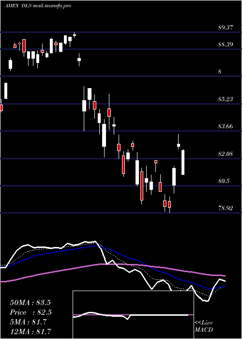  Daily chart IntlSmallcap