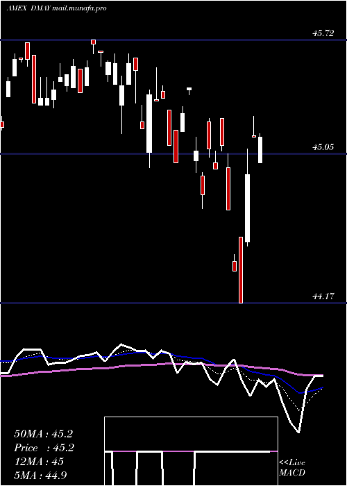  Daily chart FtCboe