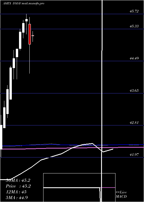  monthly chart FtCboe