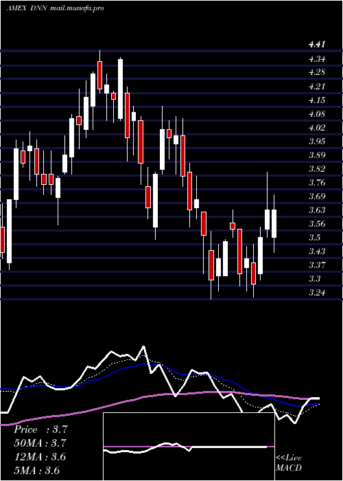  Daily chart DenisonMines
