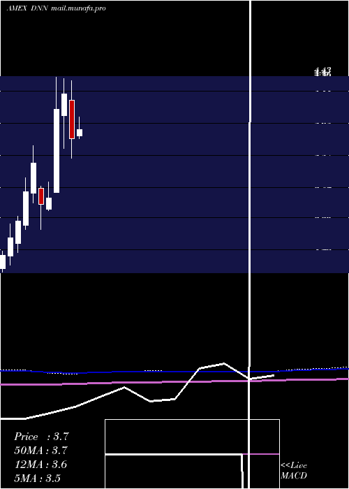  monthly chart DenisonMines