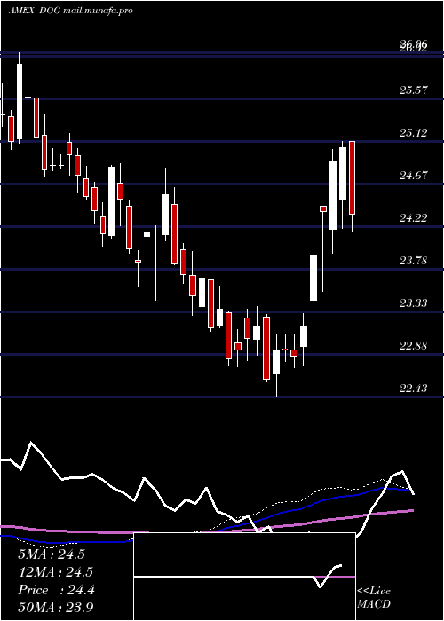  weekly chart ShortDow