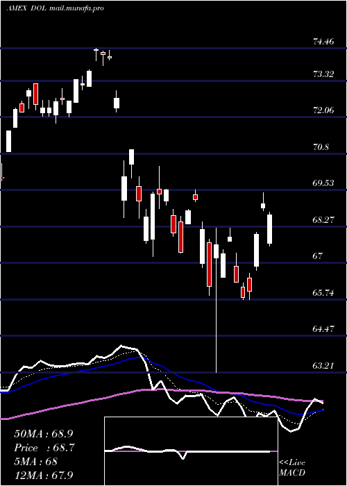  Daily chart IntlLargecap