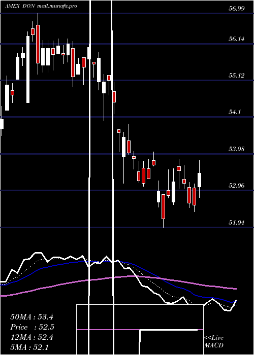  Daily chart MidcapDividend