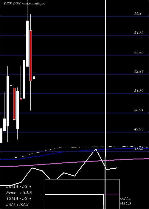  monthly chart MidcapDividend
