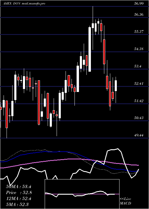  weekly chart MidcapDividend