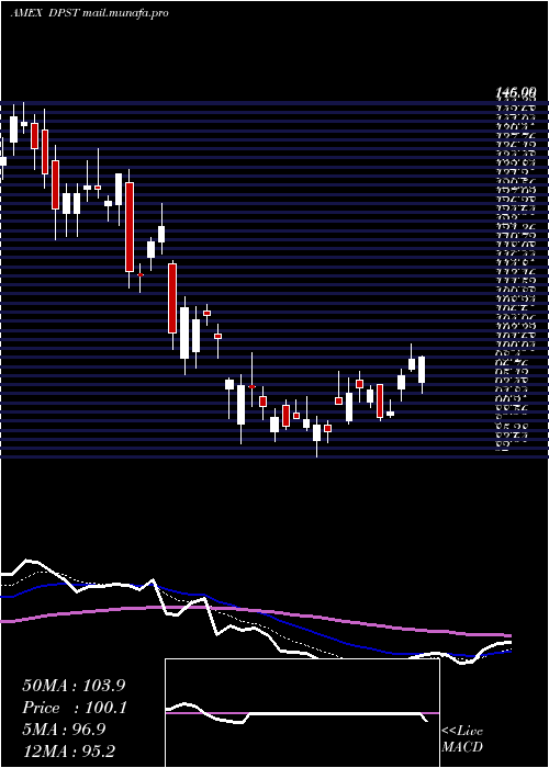  Daily chart DirexionDaily