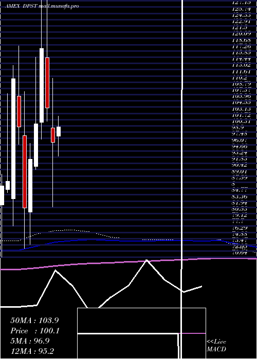  monthly chart DirexionDaily